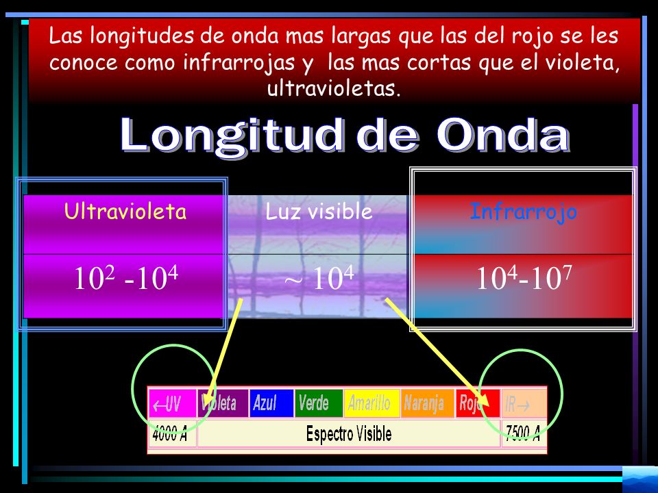 Las longitudes de onda mas largas que las del rojo se les conoce como infrarrojas y las mas cortas que el violeta, ultravioletas.