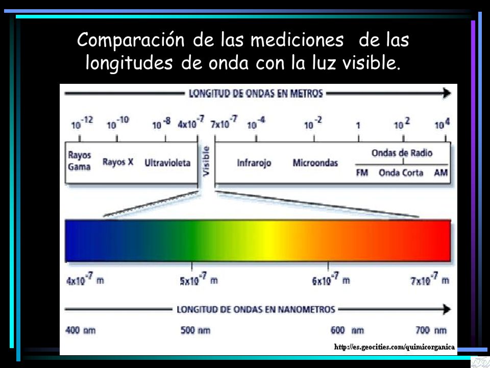 Comparación de las mediciones de las longitudes de onda con la luz visible.