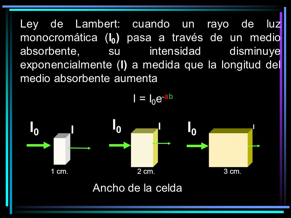 Ley de Lambert: cuando un rayo de luz monocromática (I0) pasa a través de un medio absorbente, su intensidad disminuye exponencialmente (I) a medida que la longitud del medio absorbente aumenta