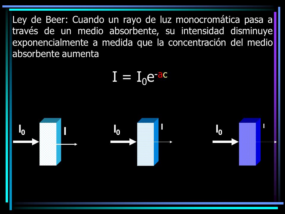 Ley de Beer: Cuando un rayo de luz monocromática pasa a través de un medio absorbente, su intensidad disminuye exponencialmente a medida que la concentración del medio absorbente aumenta