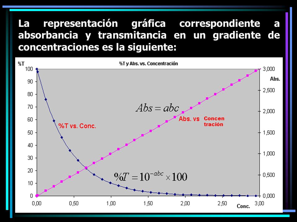 La representación gráfica correspondiente a absorbancia y transmitancia en un gradiente de concentraciones es la siguiente: