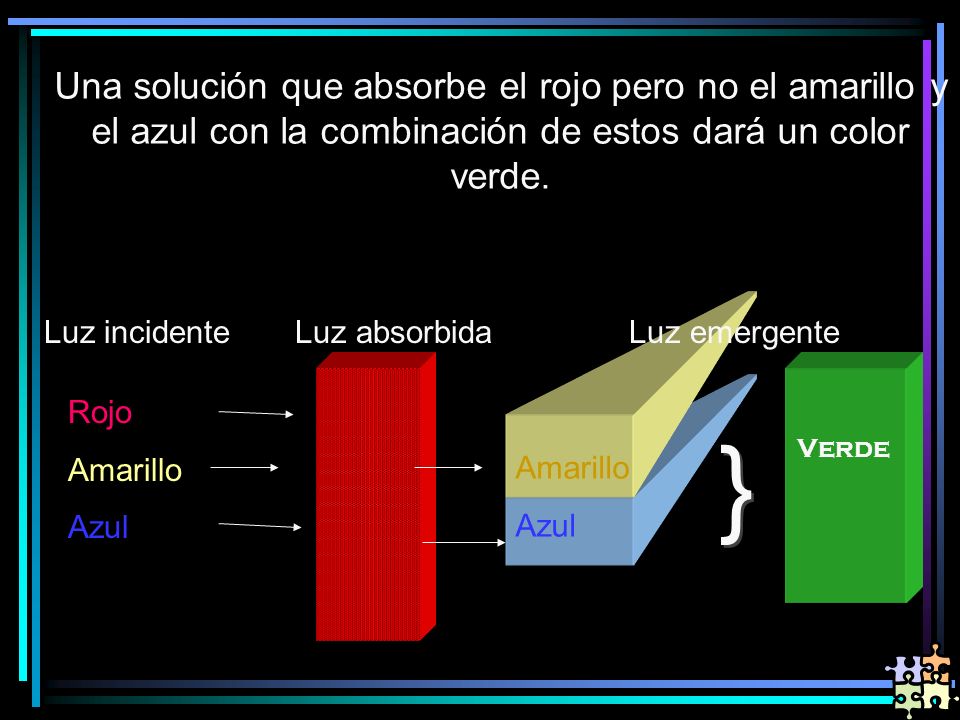 Una solución que absorbe el rojo pero no el amarillo y el azul con la combinación de estos dará un color verde.
