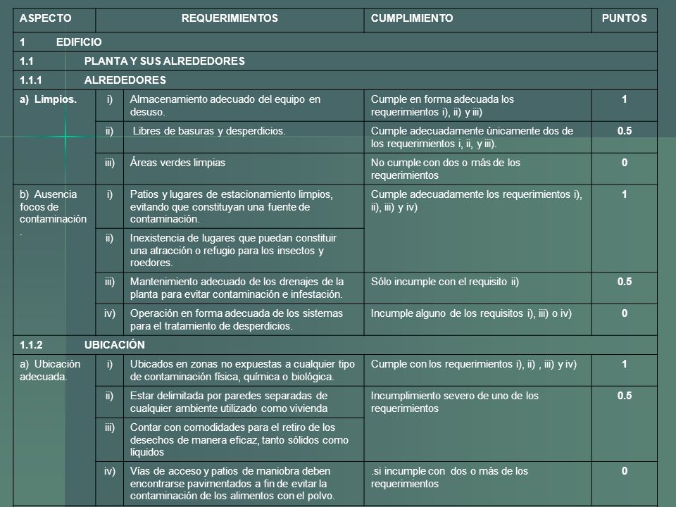 ASPECTO REQUERIMIENTOS. CUMPLIMIENTO. PUNTOS. 1 EDIFICIO. 1.1 PLANTA Y SUS ALREDEDORES.