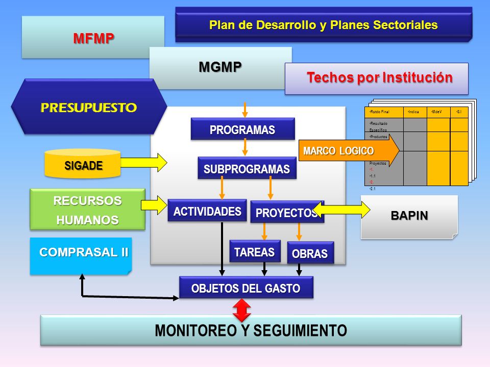 Plan de Desarrollo y Planes Sectoriales Techos por Institución