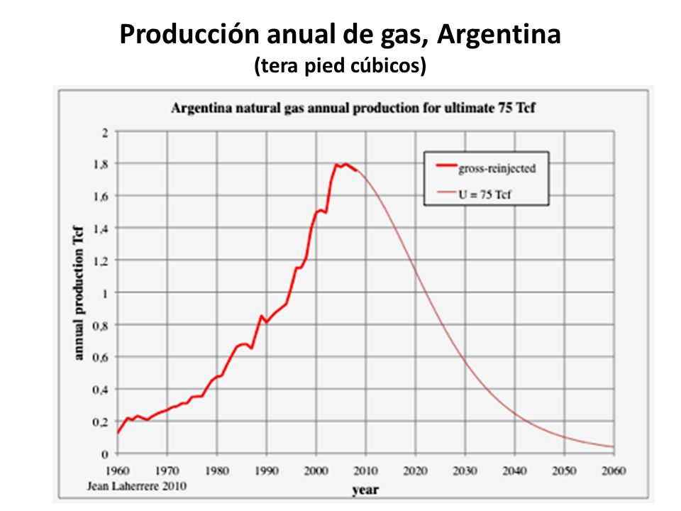 Producción anual de gas, Argentina (tera pied cúbicos)