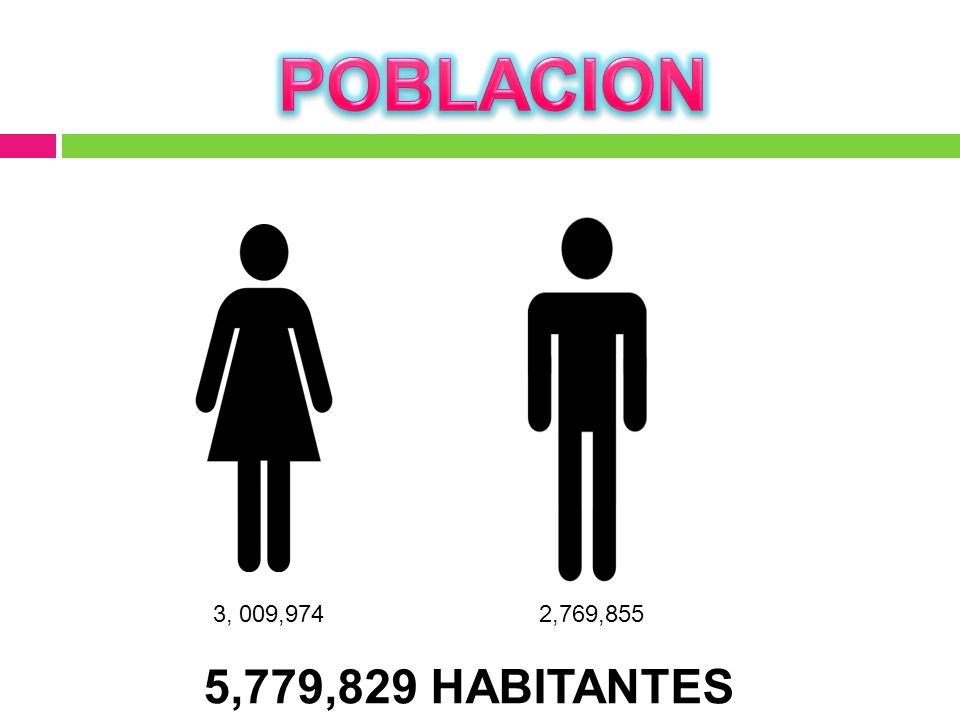 POBLACION 3, 009,974 2,769,855 5,779,829 HABITANTES