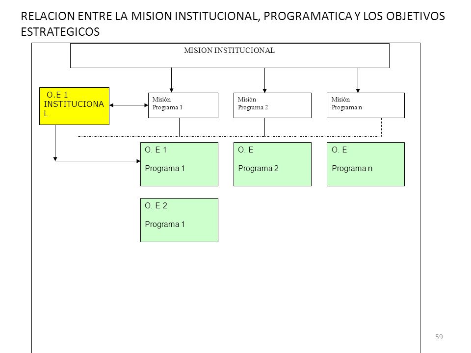 RELACION ENTRE LA MISION INSTITUCIONAL, PROGRAMATICA Y LOS OBJETIVOS ESTRATEGICOS