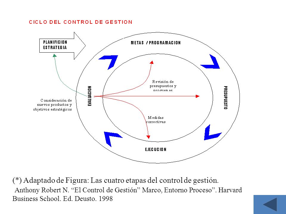 (*) Adaptado de Figura: Las cuatro etapas del control de gestión.