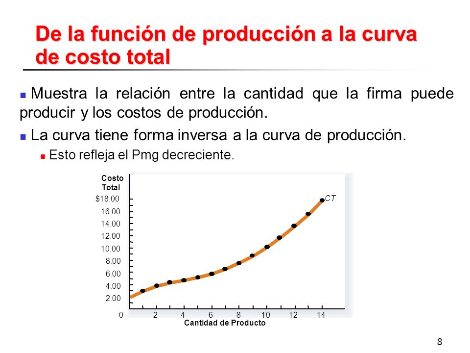 De la función de producción a la curva de costo total