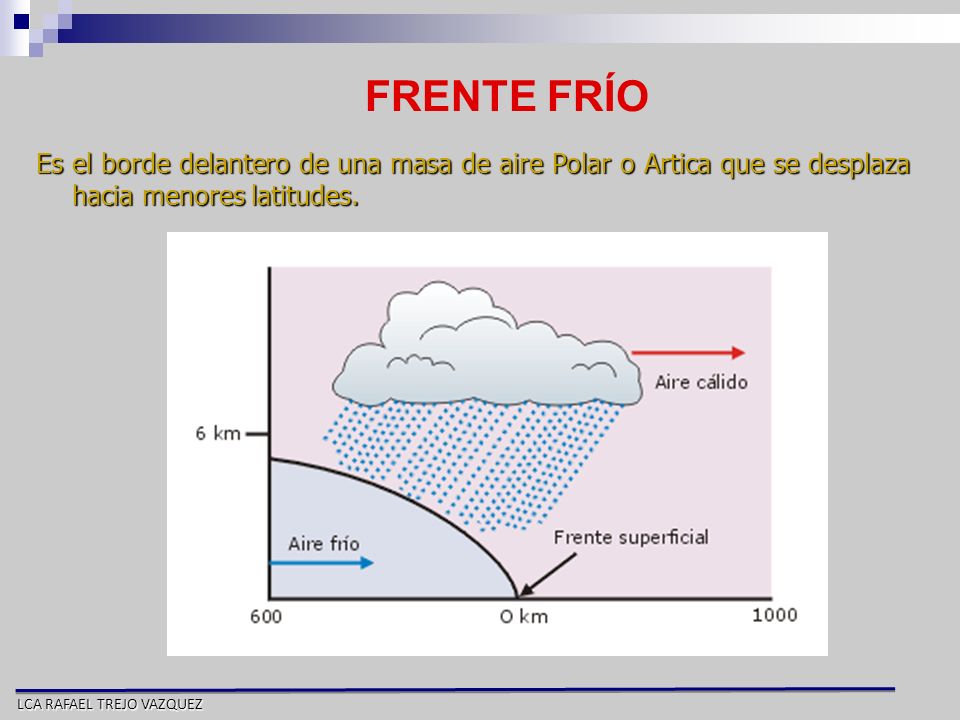 FRENTE FRÍO Es el borde delantero de una masa de aire Polar o Artica que se desplaza hacia menores latitudes.