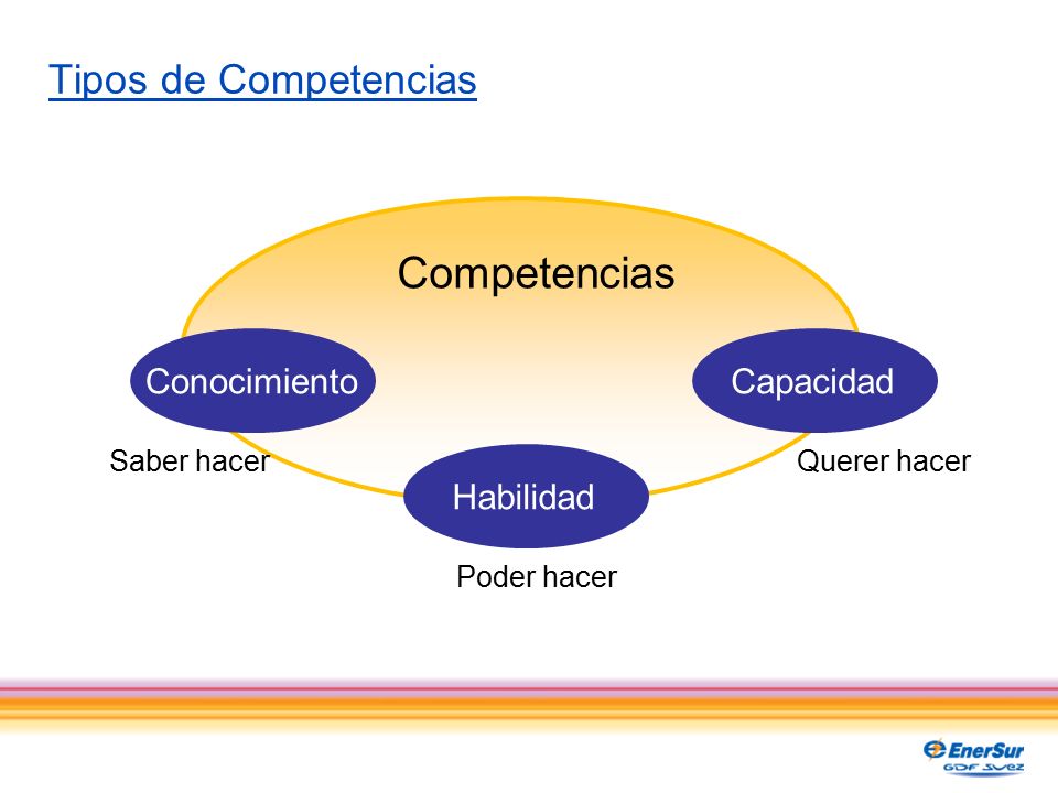 Competencias Tipos de Competencias Conocimiento Capacidad Habilidad