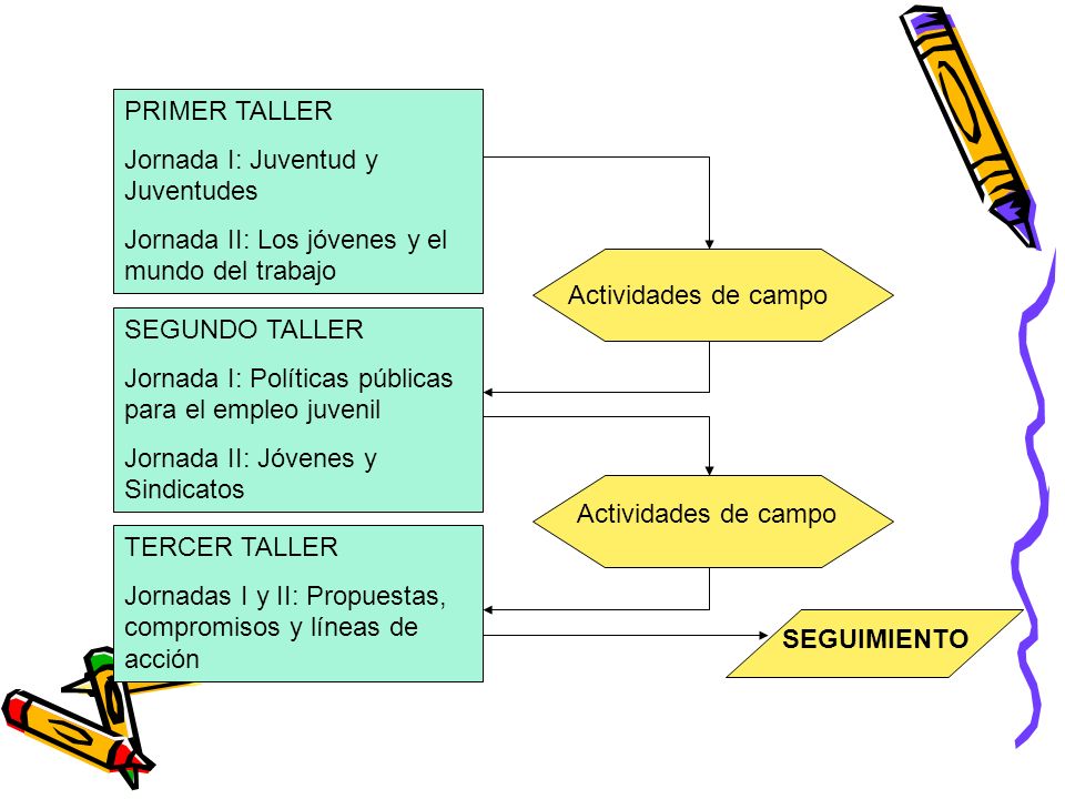 PRIMER TALLER Jornada I: Juventud y Juventudes. Jornada II: Los jóvenes y el mundo del trabajo. Actividades de campo.