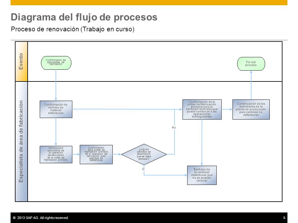Diagrama del flujo de procesos