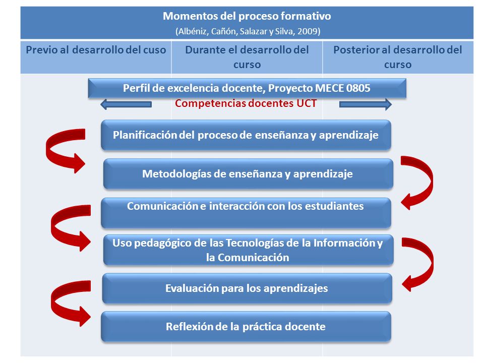 Momentos del proceso formativo (Albéniz, Cañón, Salazar y Silva, 2009)