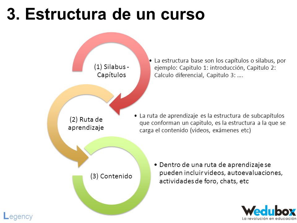 3. Estructura de un curso Legency (1) Silabus - Capítulos