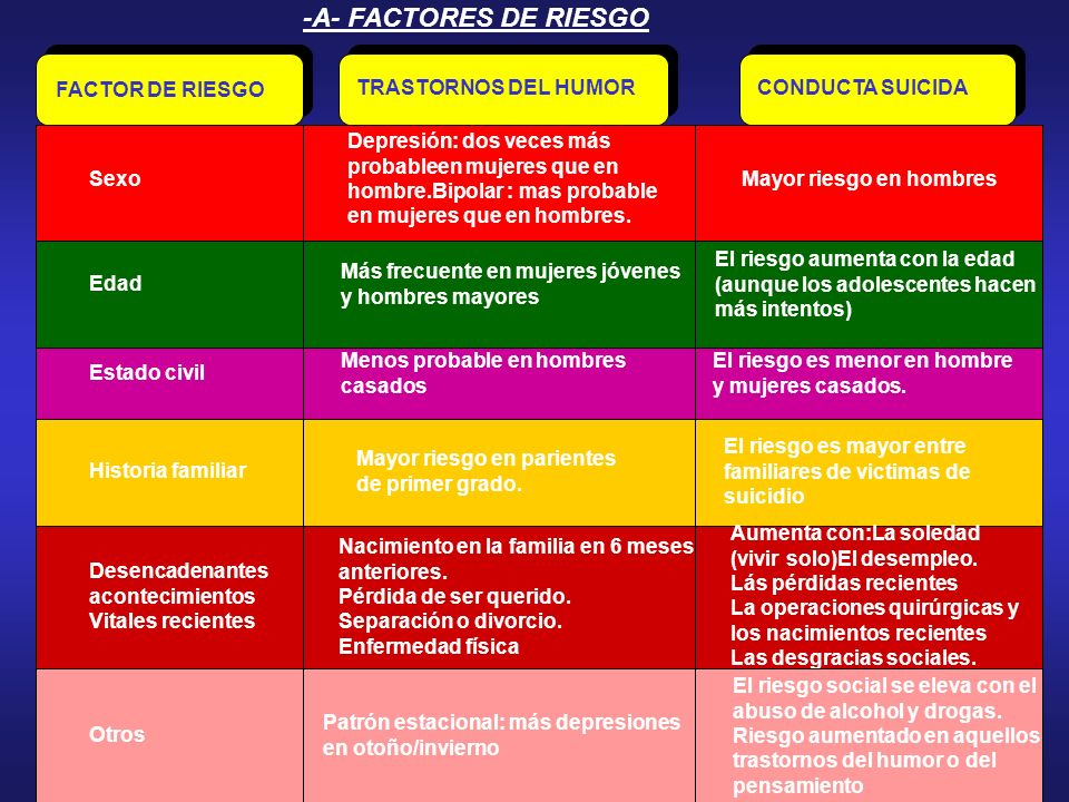 -A- FACTORES DE RIESGO FACTOR DE RIESGO TRASTORNOS DEL HUMOR