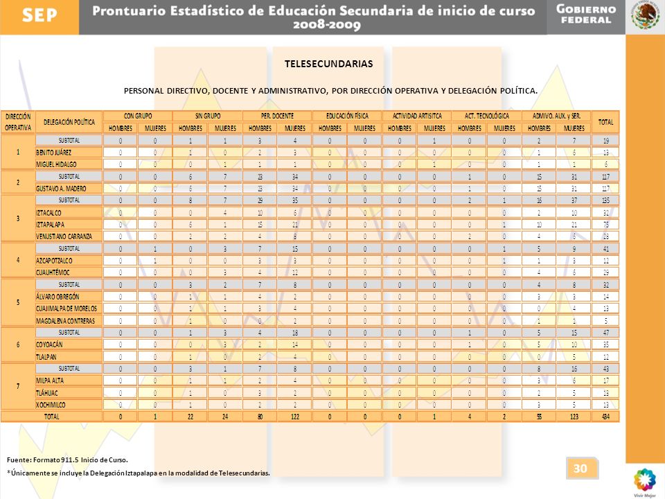 TELESECUNDARIAS PERSONAL DIRECTIVO, DOCENTE Y ADMINISTRATIVO, POR DIRECCIÓN OPERATIVA Y DELEGACIÓN POLÍTICA.