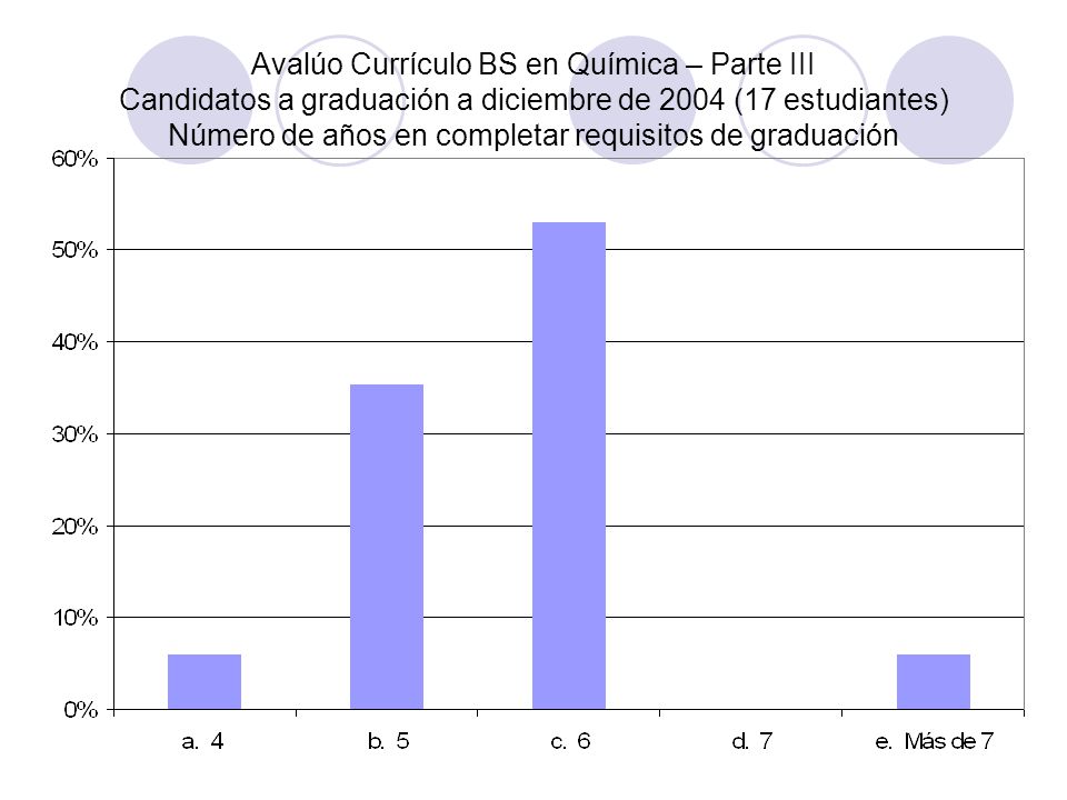 Avalúo Currículo BS en Química – Parte III Candidatos a graduación a diciembre de 2004 (17 estudiantes) Número de años en completar requisitos de graduación