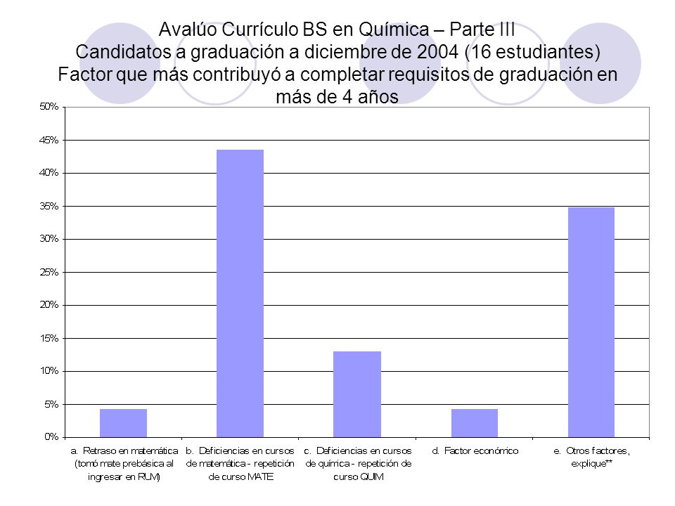 Avalúo Currículo BS en Química – Parte III Candidatos a graduación a diciembre de 2004 (16 estudiantes) Factor que más contribuyó a completar requisitos de graduación en más de 4 años