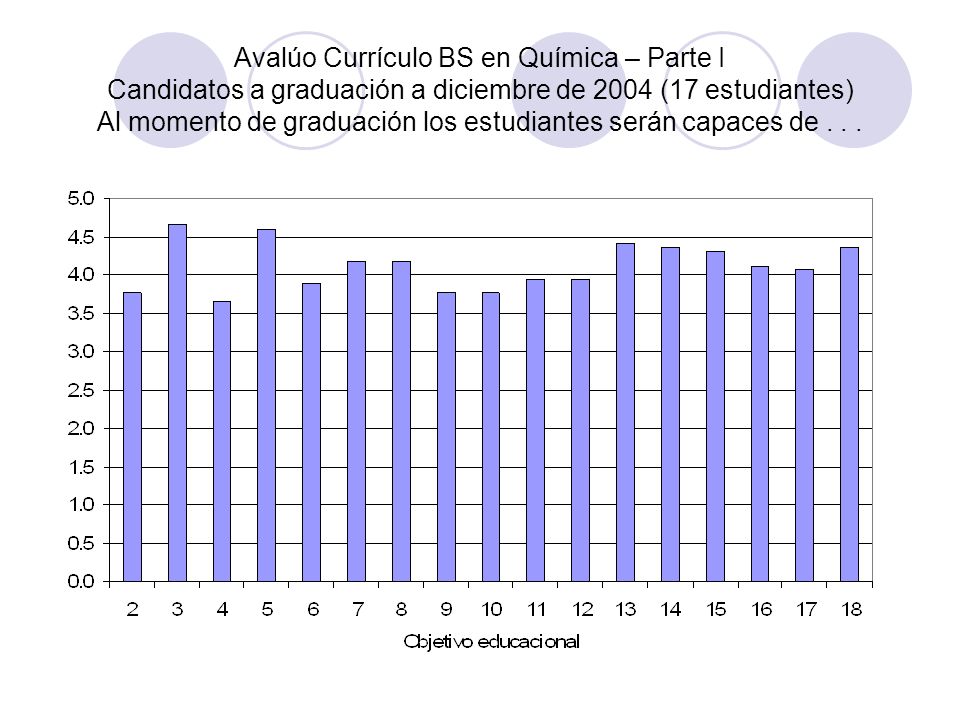 Avalúo Currículo BS en Química – Parte I Candidatos a graduación a diciembre de 2004 (17 estudiantes) Al momento de graduación los estudiantes serán capaces de .