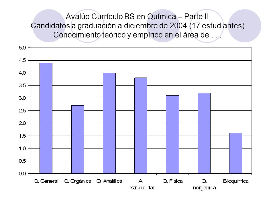 Avalúo Currículo BS en Química – Parte II Candidatos a graduación a diciembre de 2004 (17 estudiantes) Conocimiento teórico y empírico en el área de .
