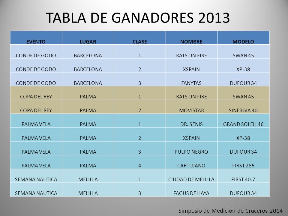TABLA DE GANADORES 2013 Simposio de Medición de Cruceros 2014 EVENTO