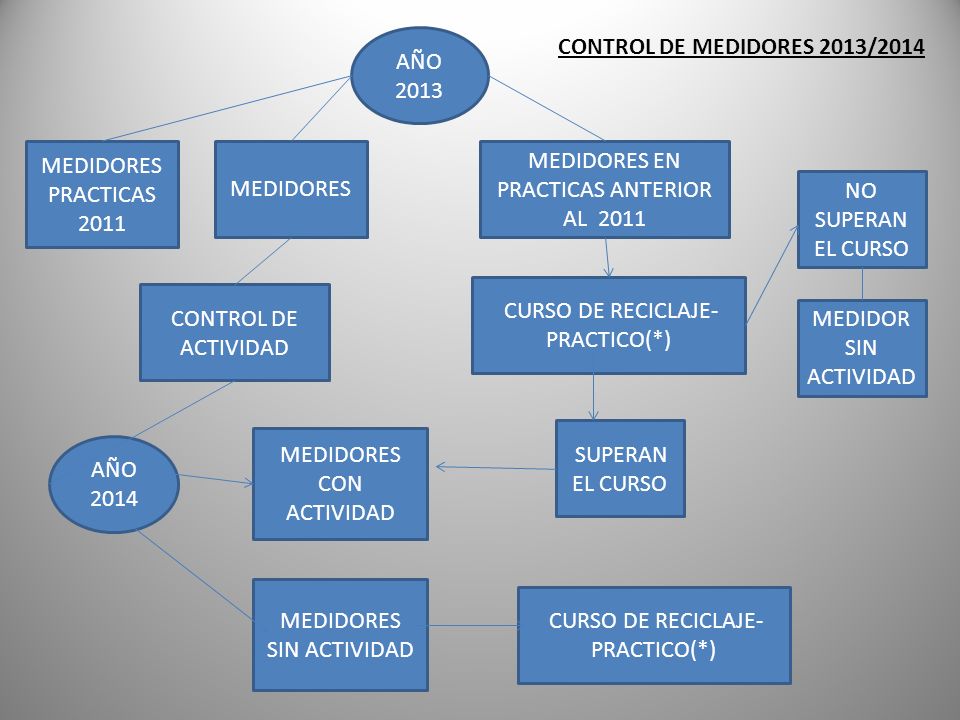MEDIDORES EN PRACTICAS ANTERIOR AL 2011 NO SUPERAN EL CURSO