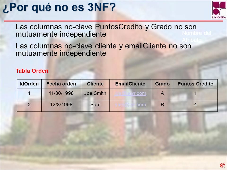 ¿Por qué no es 3NF Las columnas no-clave PuntosCredito y Grado no son mutuamente independiente.