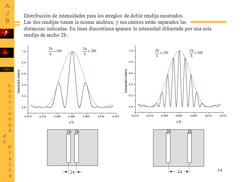 Distribución de intensidades para los arreglos de doble rendija mostrados.