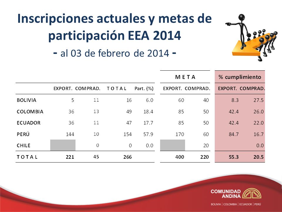Inscripciones actuales y metas de participación EEA al 03 de febrero de
