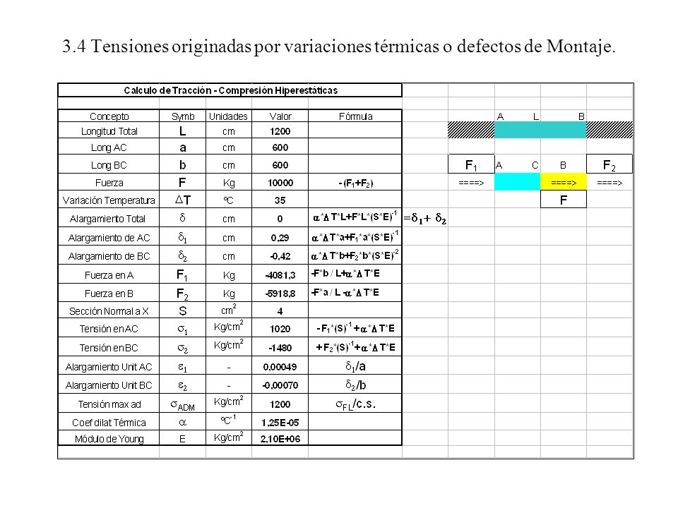 3.4 Tensiones originadas por variaciones térmicas o defectos de Montaje.