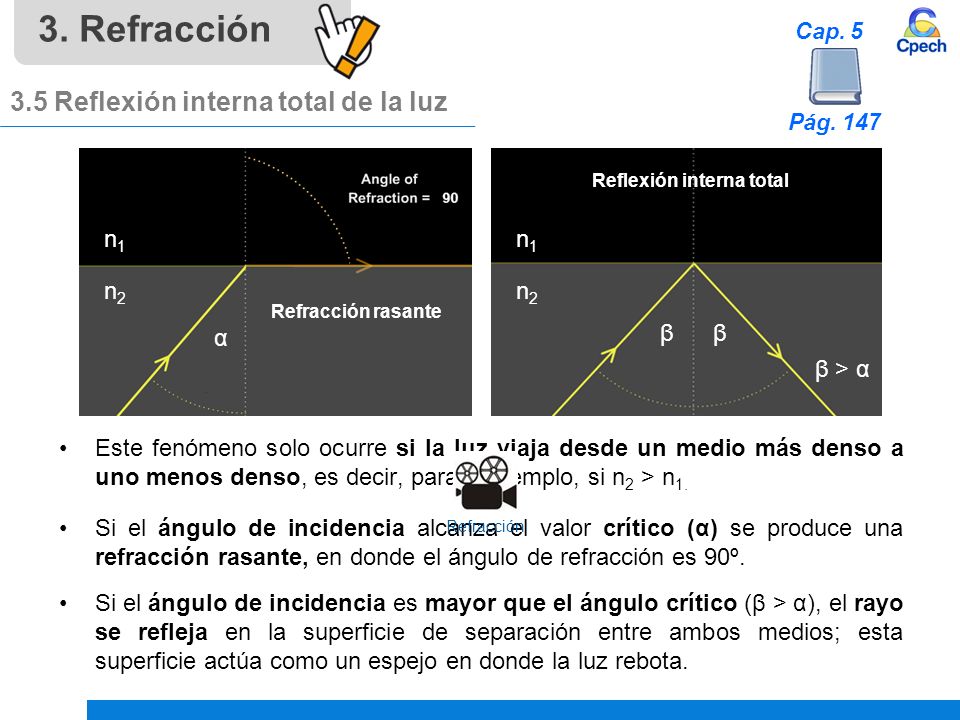 3. Refracción 3.5 Reflexión interna total de la luz n1 n2 β α β > α
