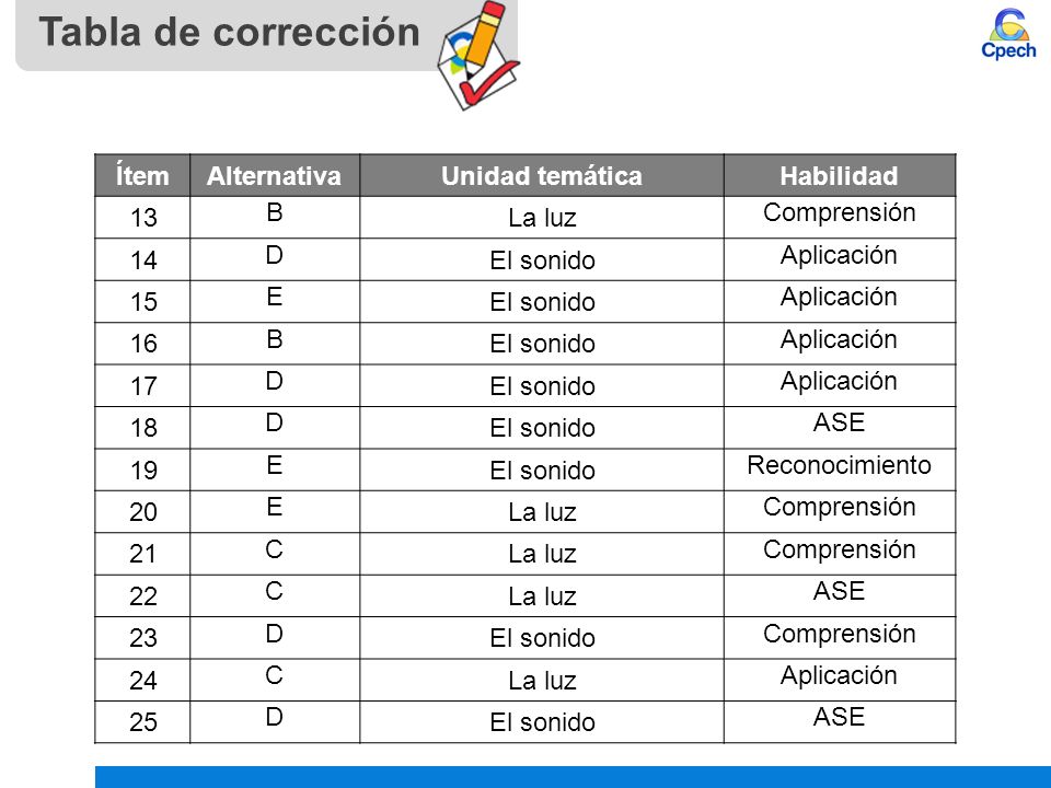 Tabla de corrección Ítem Alternativa Unidad temática Habilidad 13 B