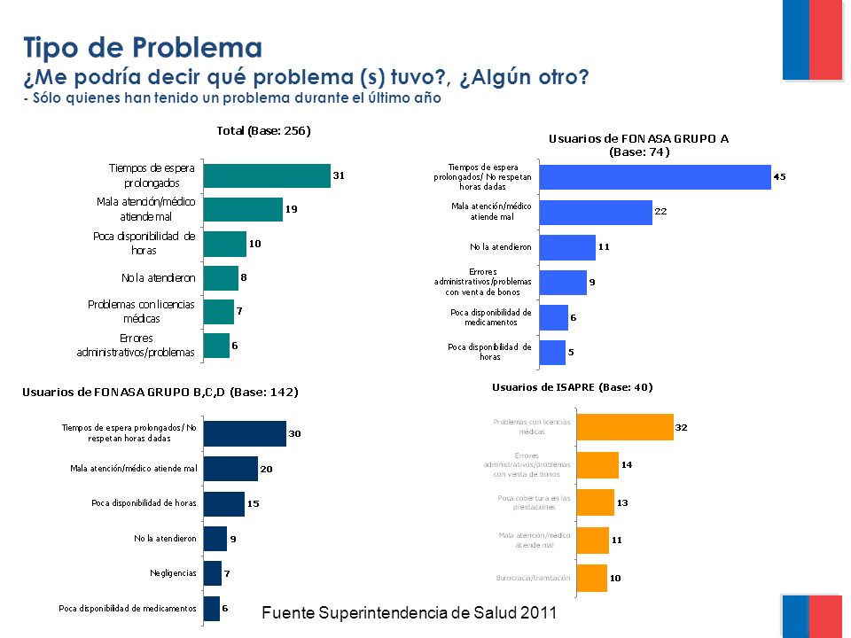Tipo de Problema ¿Me podría decir qué problema (s) tuvo , ¿Algún otro