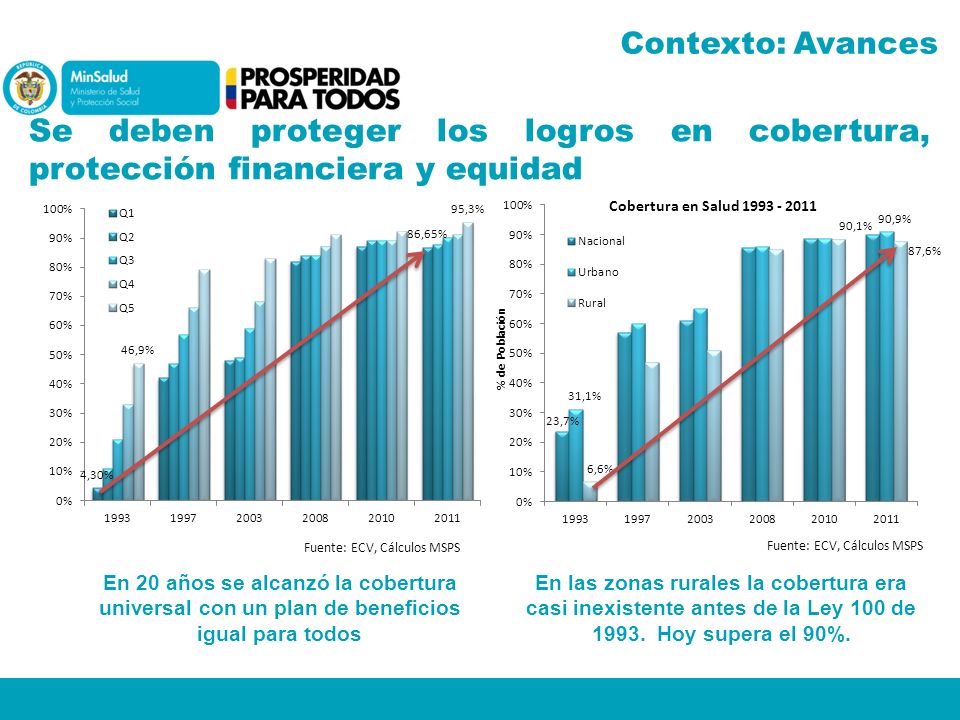 Contexto: Avances Se deben proteger los logros en cobertura, protección financiera y equidad. Fuente: ECV, Cálculos MSPS.