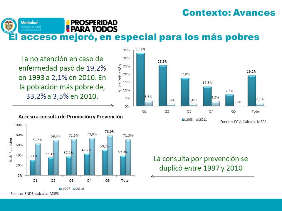 La consulta por prevención se duplicó entre 1997 y 2010