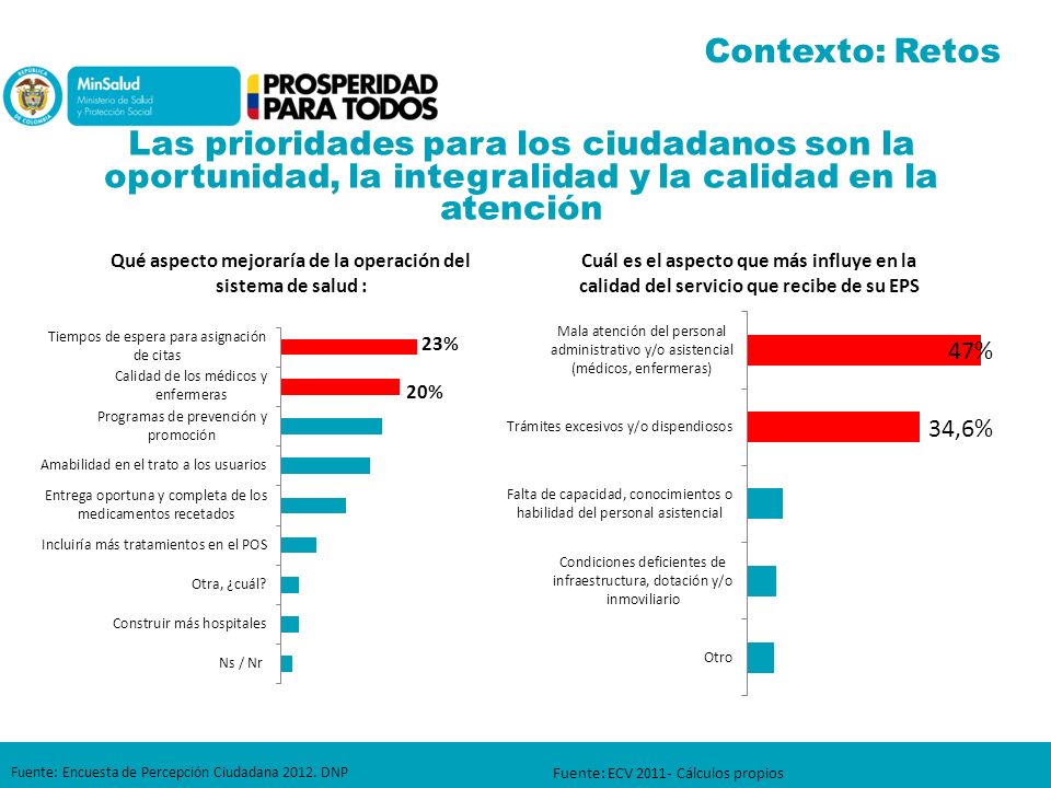 Contexto: Retos Las prioridades para los ciudadanos son la oportunidad, la integralidad y la calidad en la atención.
