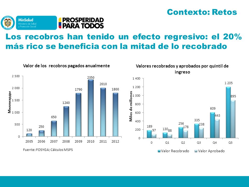 Contexto: Retos Los recobros han tenido un efecto regresivo: el 20% más rico se beneficia con la mitad de lo recobrado.