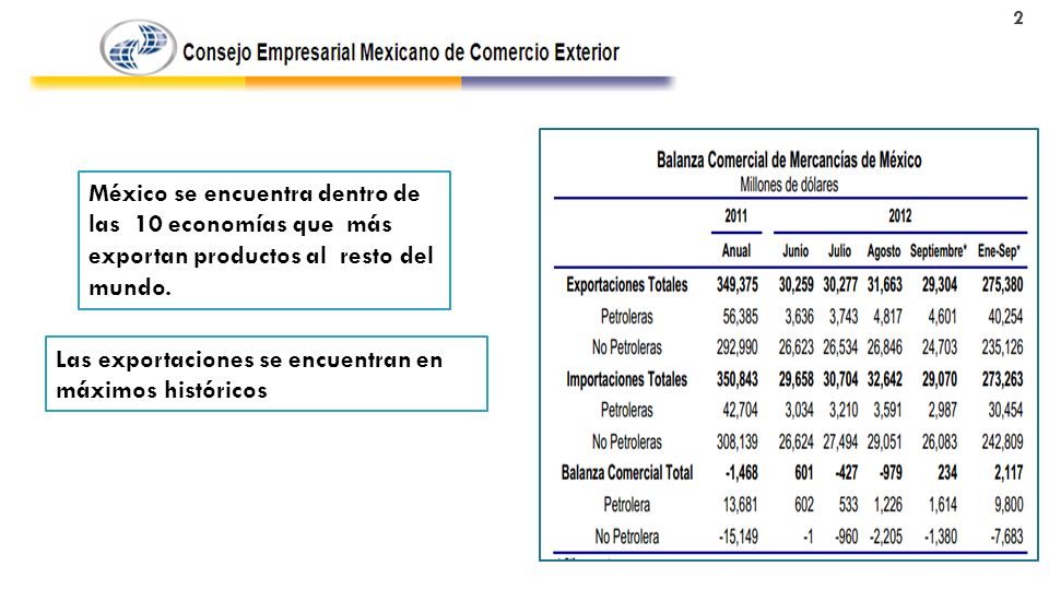 México se encuentra dentro de las 10 economías que más exportan productos al resto del mundo.