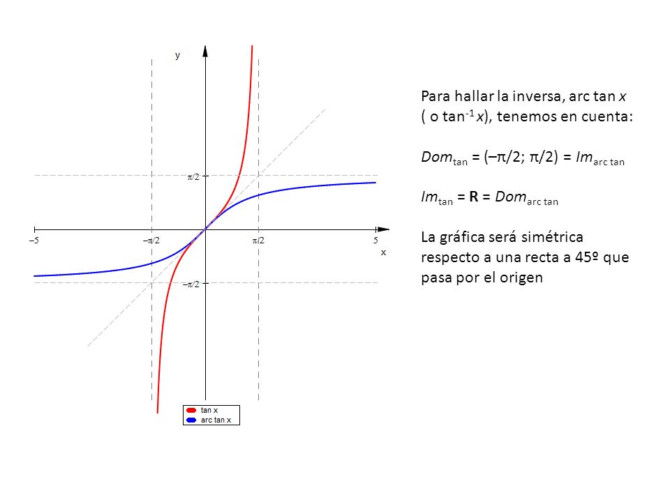 Para hallar la inversa, arc tan x ( o tan-1 x), tenemos en cuenta: