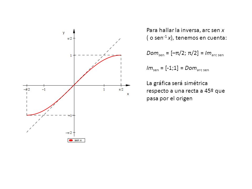 Para hallar la inversa, arc sen x ( o sen-1 x), tenemos en cuenta: