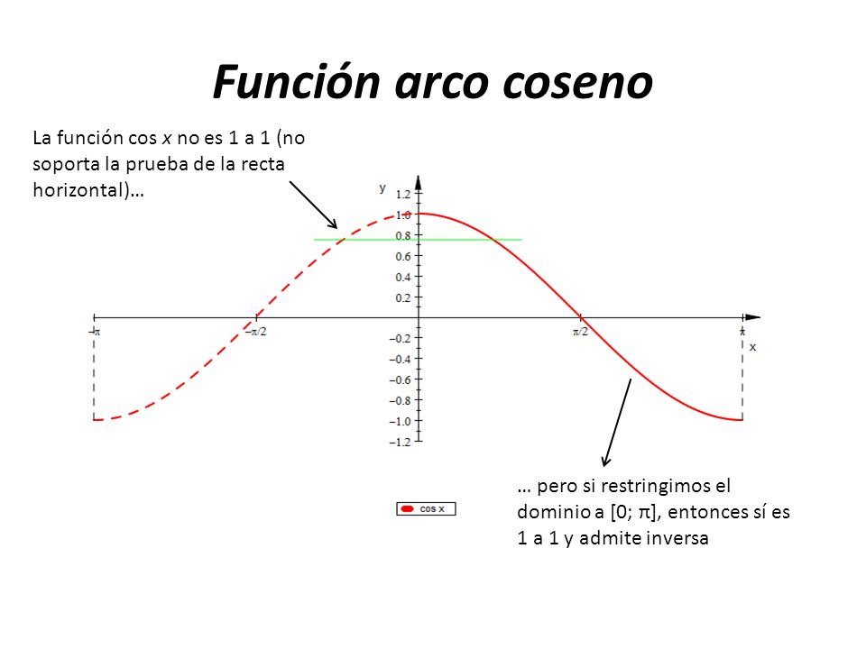 Función arco coseno La función cos x no es 1 a 1 (no