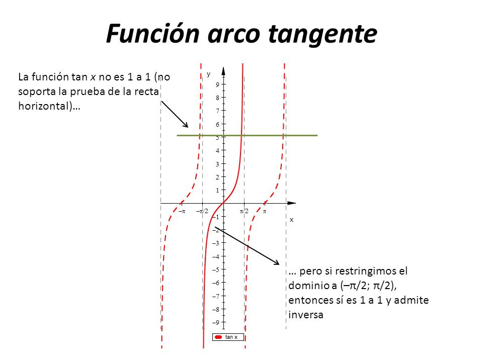 Función arco tangente La función tan x no es 1 a 1 (no