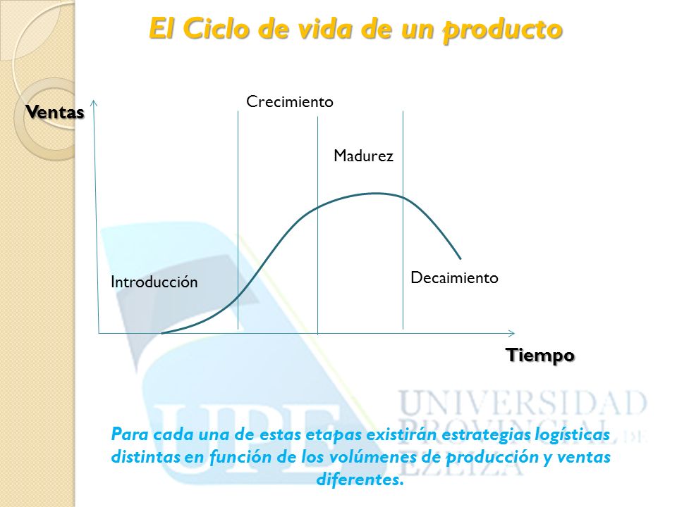 El Ciclo de vida de un producto