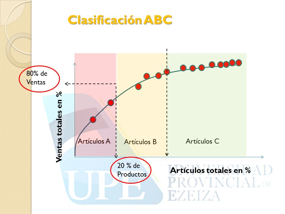 Clasificación ABC Ventas totales en % Artículos totales en %