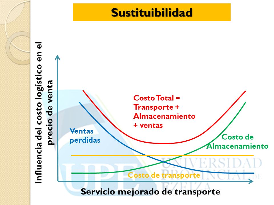Sustituibilidad Influencia del costo logístico en el precio de venta