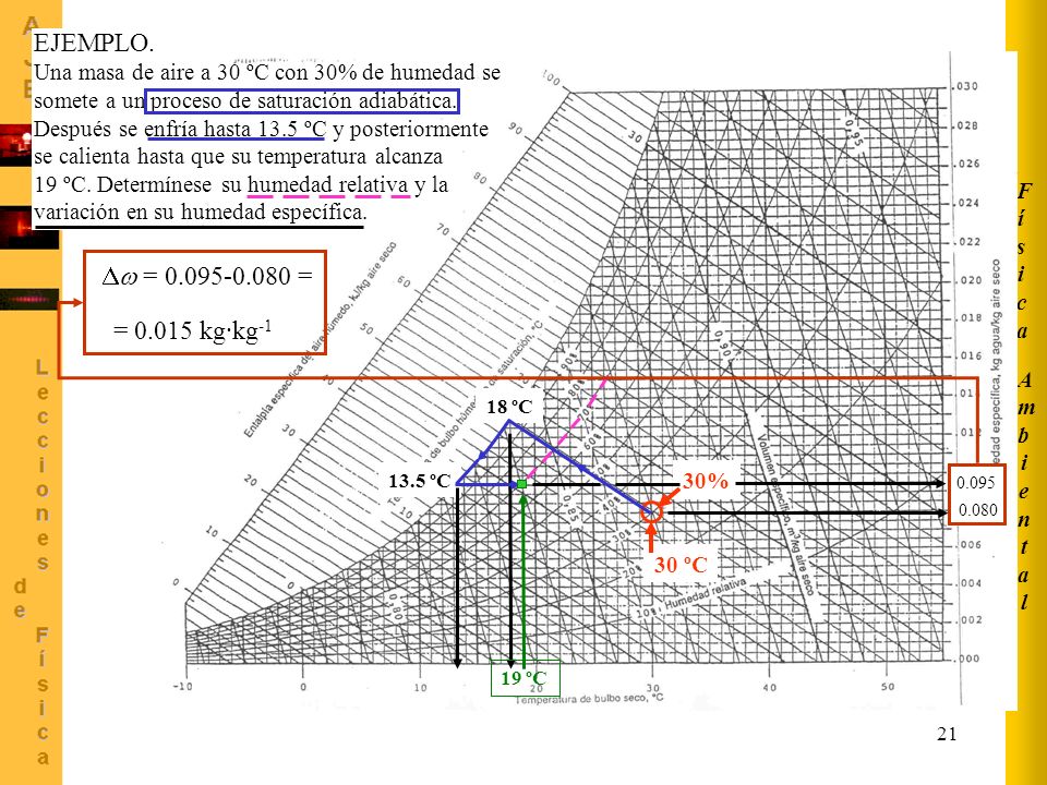 Ambiental Física. EJEMPLO. Una masa de aire a 30 ºC con 30% de humedad se. somete a un proceso de saturación adiabática.