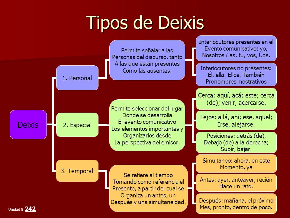 Tipos de Deixis Unidad 8 242