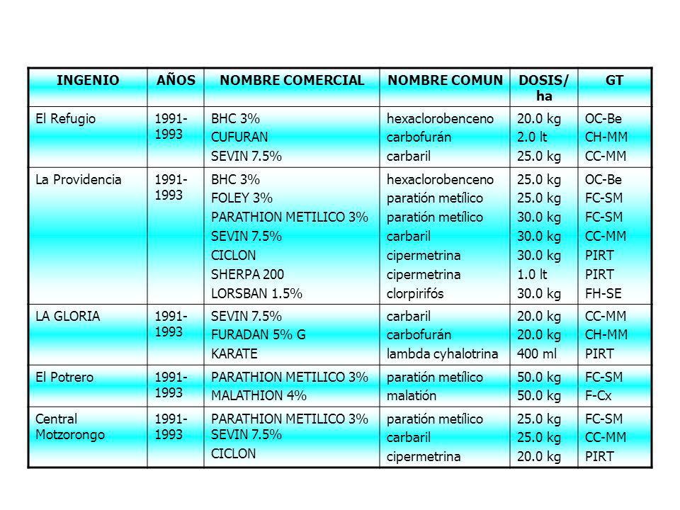 INGENIO AÑOS. NOMBRE COMERCIAL. NOMBRE COMUN. DOSIS/ha. GT. El Refugio BHC 3% CUFURAN.