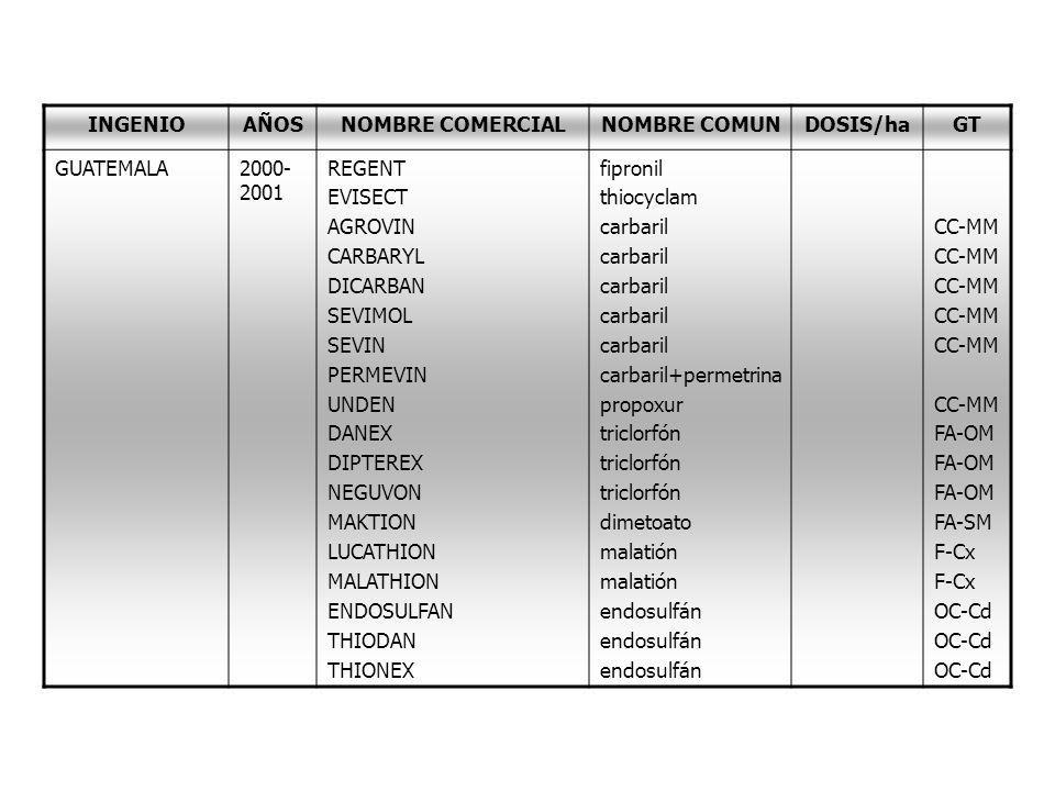 INGENIO AÑOS. NOMBRE COMERCIAL. NOMBRE COMUN. DOSIS/ha. GT. GUATEMALA REGENT. EVISECT.